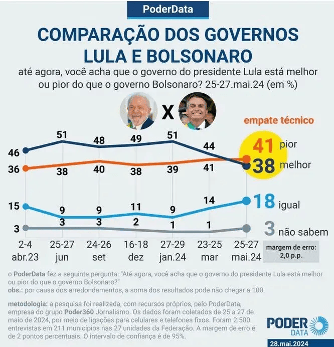 BRASIL: ¿LULA III ó BOLSONARO?