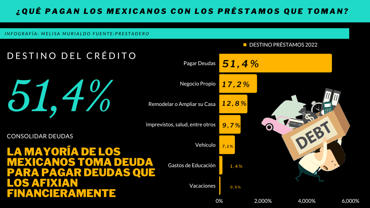 Los mexicanos toman deuda para pagar deudas