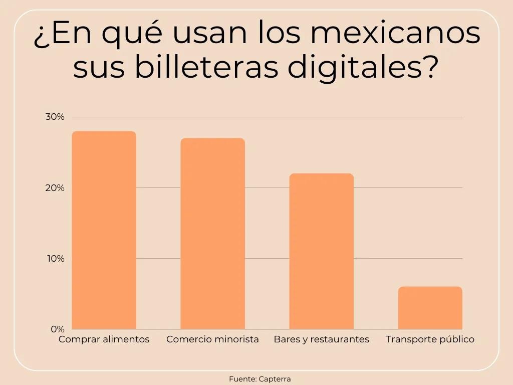 México é um dos países de maior adoção de carteiras digitais do mundo