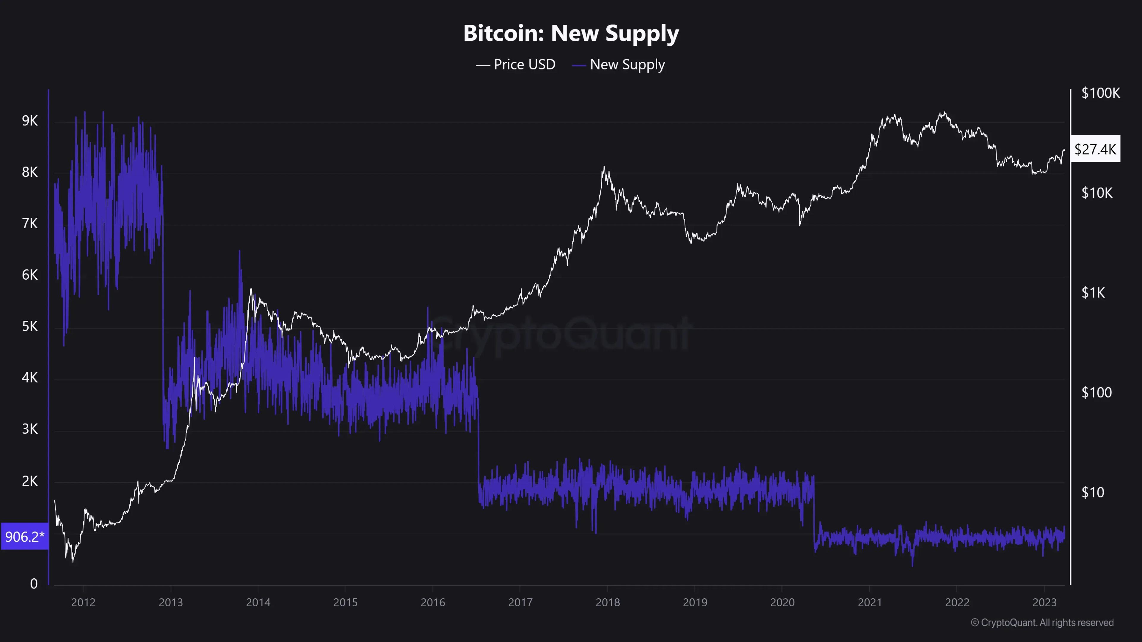 El halving de BTC y los ciclos del mercado financiero de la tecnología blockchain