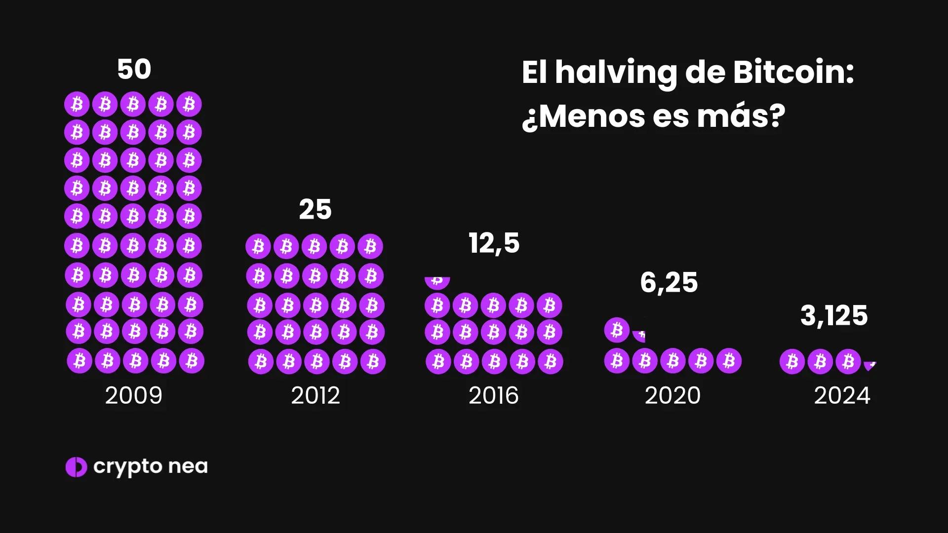 Redução da Bitcoin para metade: menos é mais?