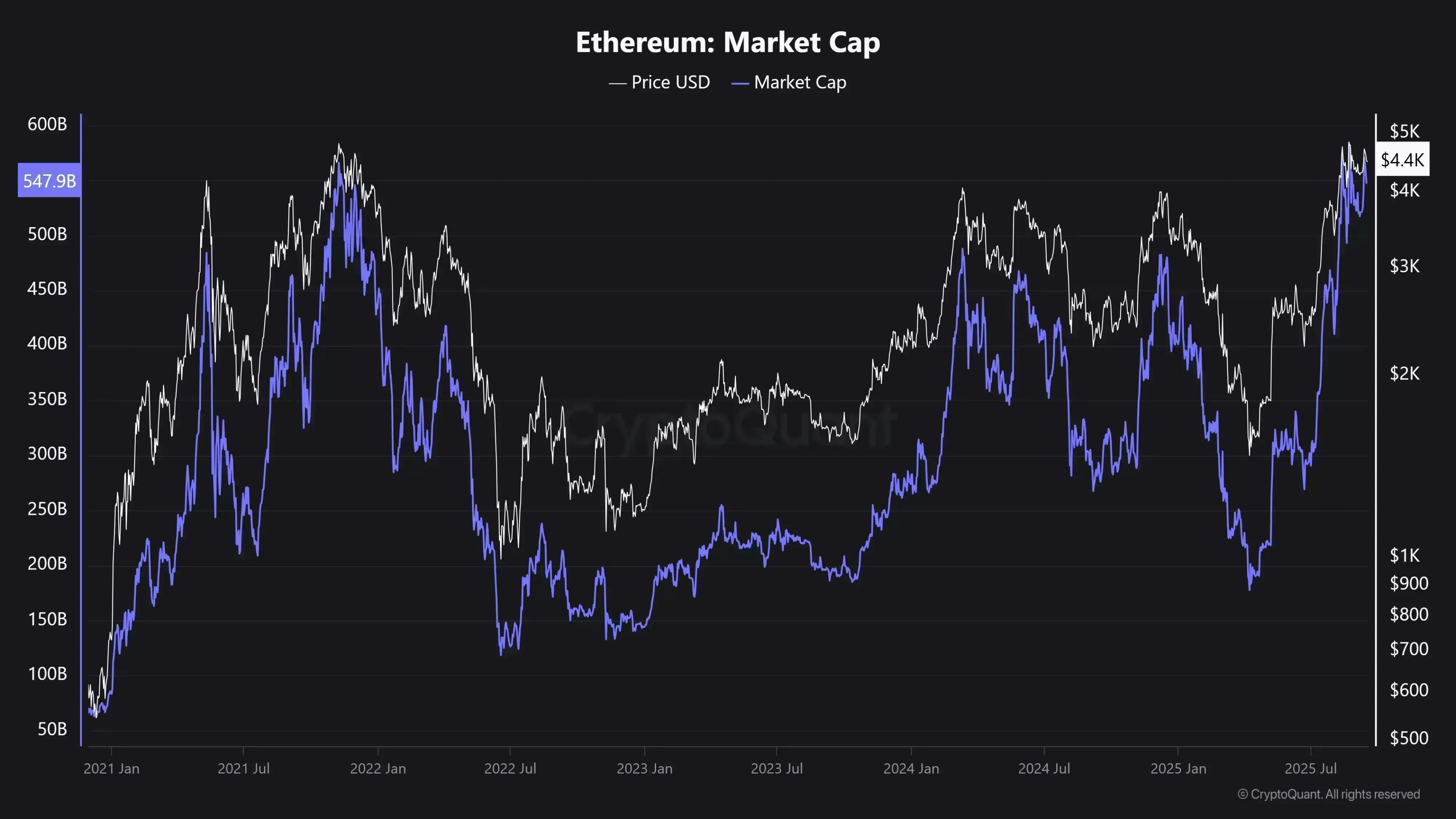 Ethereum: Quais diferenças os indicadores mostram entre 2021 e 2025?