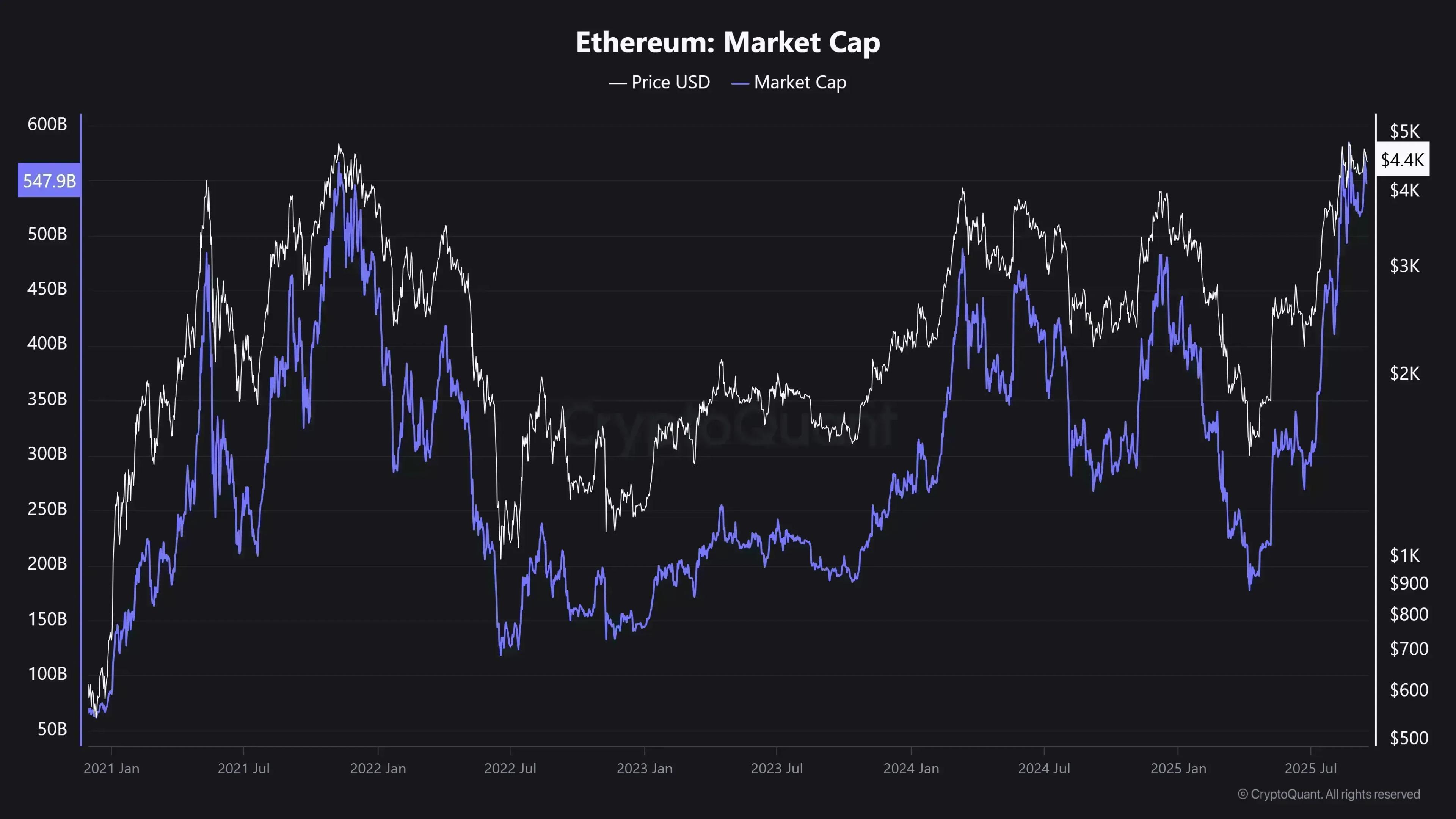 Ethereum: ¿Qué diferencias muestran los indicadores entre 2021 y 2025?