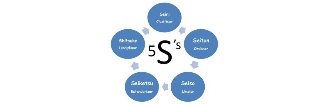 “5S” A disciplina da ordem