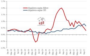 Inflation in the USA: a data to read carefully