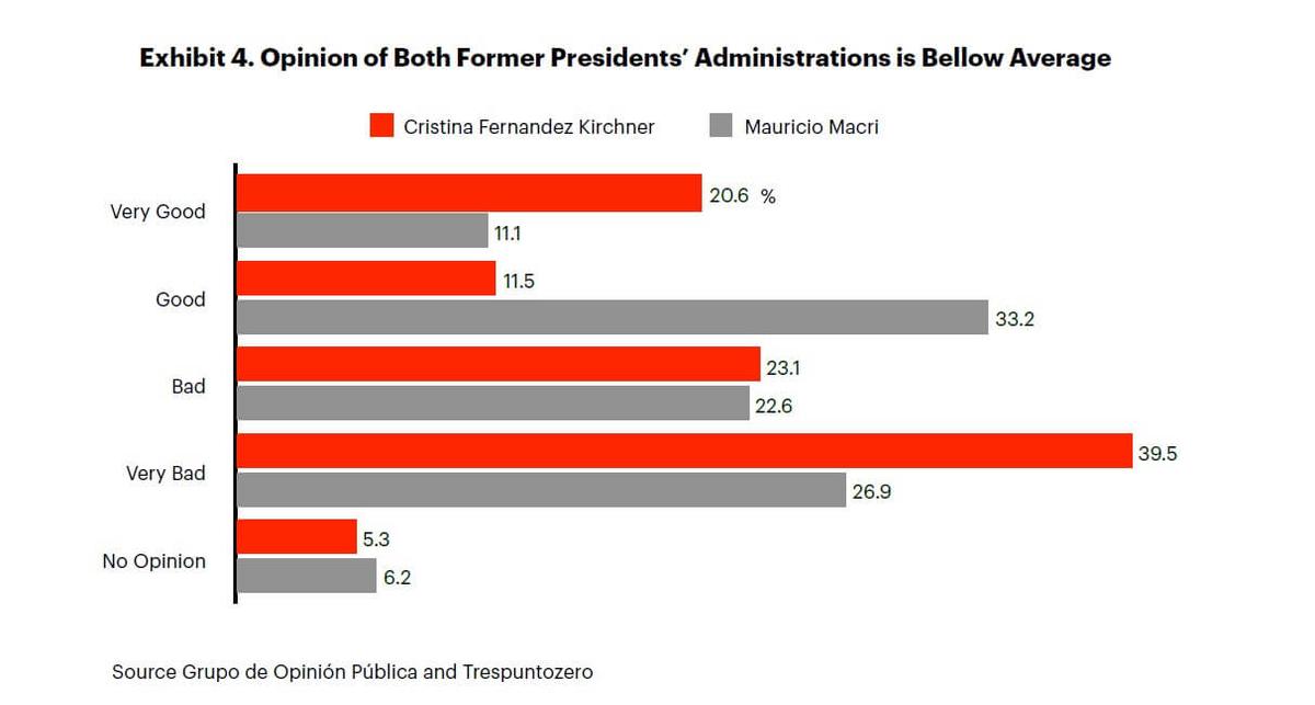 Political landscape of Argentina 2022