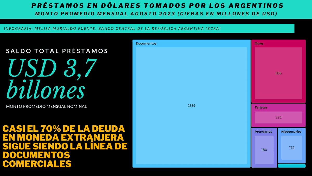 En un año, se duplicaron los montos de los préstamos al sector privado debido a la inflación