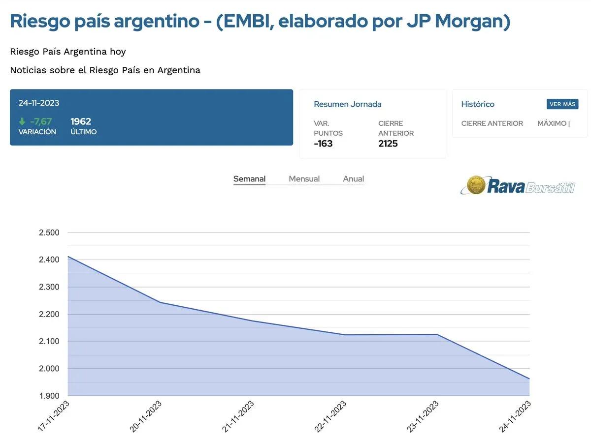 Argentine country risk